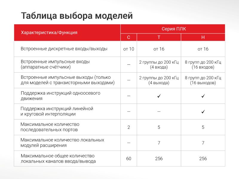 Таблица выбора моделей серии ПЛК C, N и H