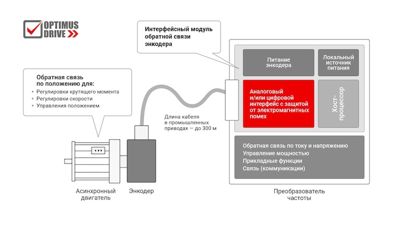 Структурная схема интерфейсного модуля обратной связи по положению (энкодера) промышленного привода/преобразователя частоты