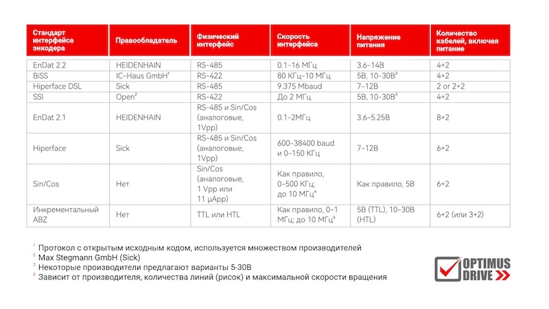 Сравнительная таблица энкодерных интерфейсов