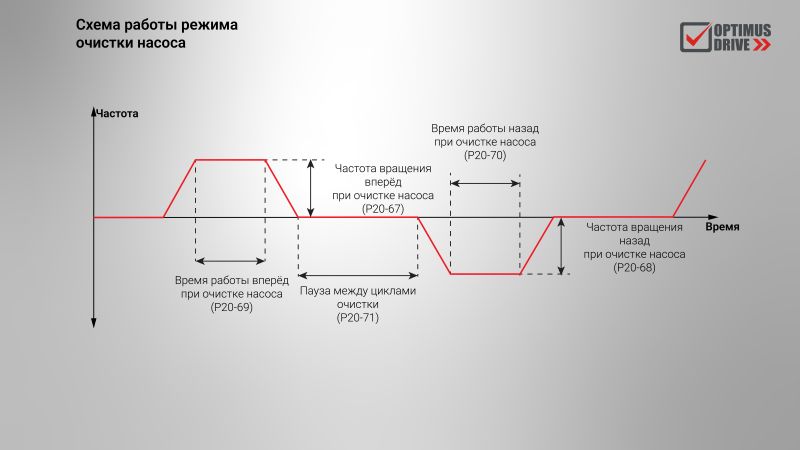 Схема работы режима очистки насоса