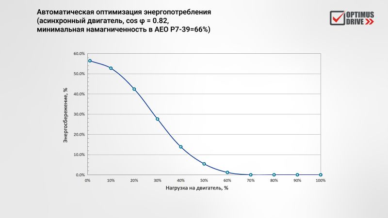 Автоматическая оптимизация энергопотребления