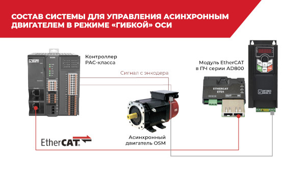 Состав системы для управления асинхронным двигателем в режиме «гибкой» оси