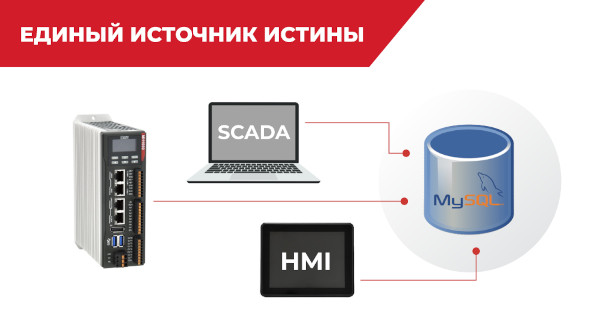 Единый источник истины