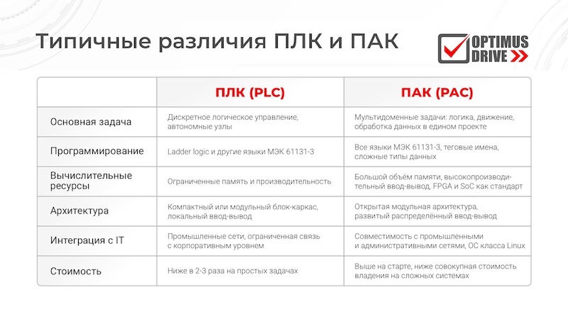 Типичные различия ПЛК и ПАК