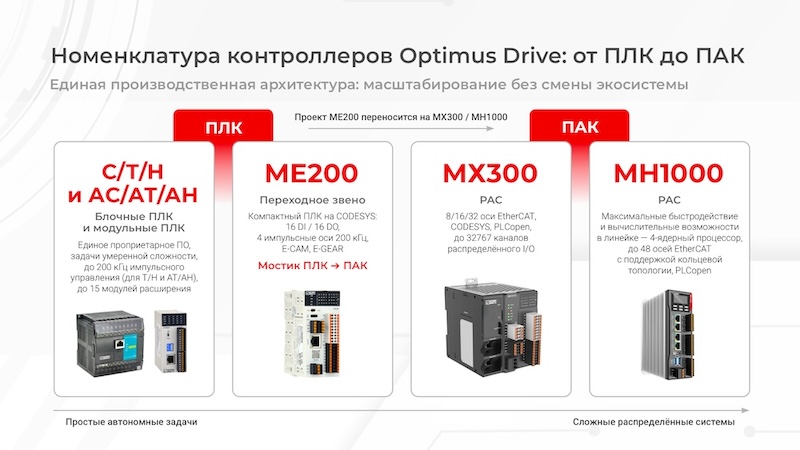 Номенклатура контроллеров Optimus Drive: от ПЛК до ПАК