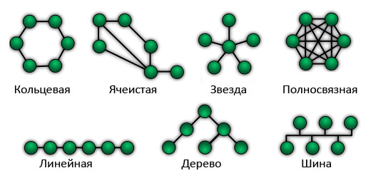 Рис. 1. Основные виды сетевых топологий