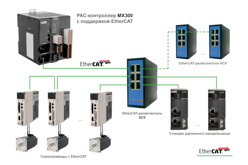 Рис. 2. Система управления на базе программируемого контроллера серии MX300 с сетью EtherCAT и разветвителями серии SC5 (топология)