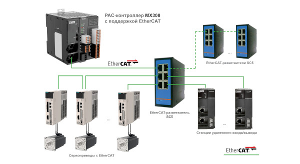 Система управления оборудованием на основе программируемого контроллера MX300 и сети EtherCAT с разветвителями SC5