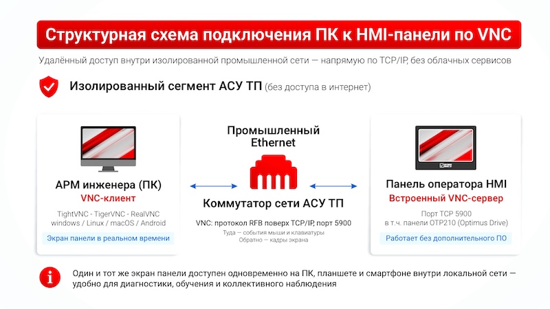 Структурная схема подключения ПК к HMI-панели по VNC