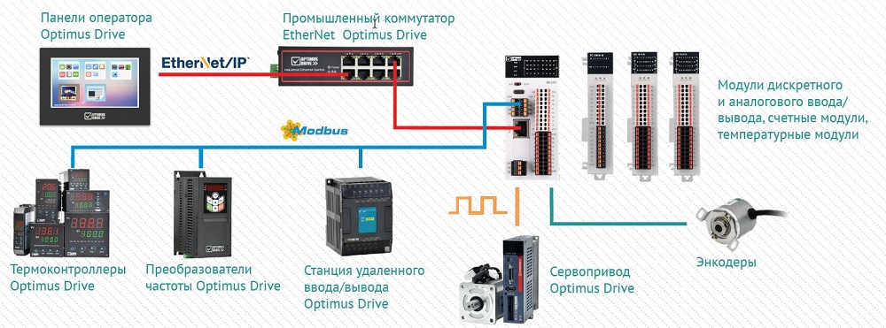 Применение ПЛК серии ME200 Optimus Drive